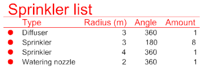 Sprinkler List