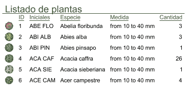 Listado de plantas