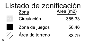 Listado de zonas